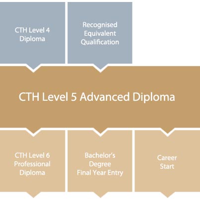 cth-level-5-diploma-in-hospitality-progression-chart