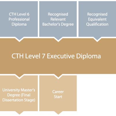 cth-level-7-diploma-in-hospitality-tourism-progression-chart