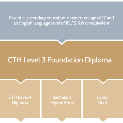 cth-level-3-diploma-in-tourism-hospitality-progression-chart