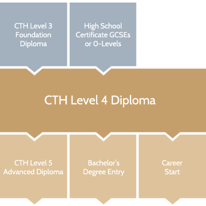cth-level-4-diploma-hospitality-progression-chart